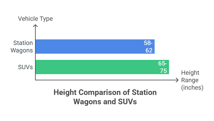station wagon vs SUV height