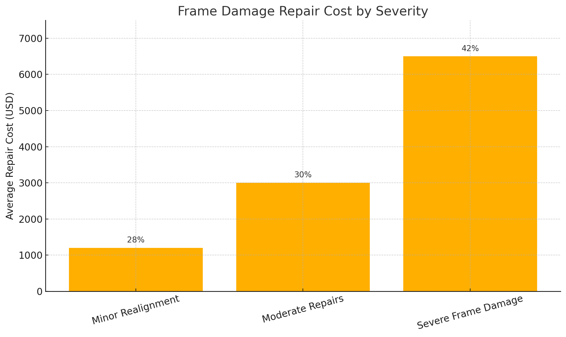 frame damage repair costs