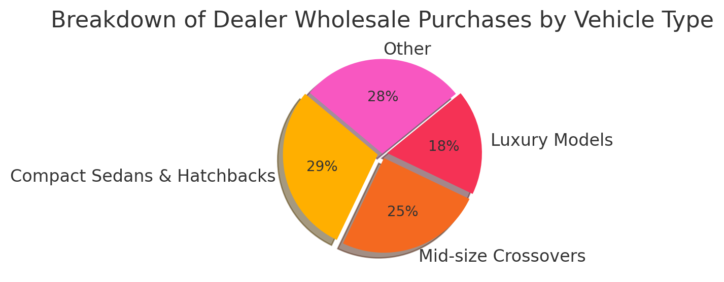 dealer wholesale car purchases