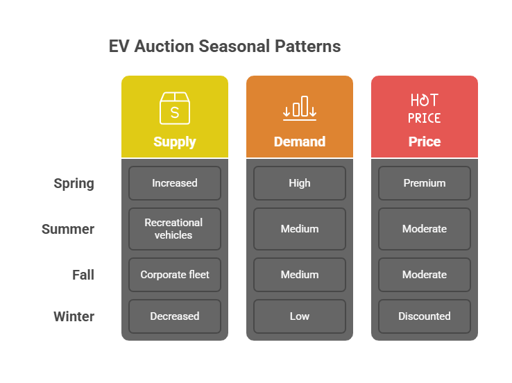seasonal EV auction trends