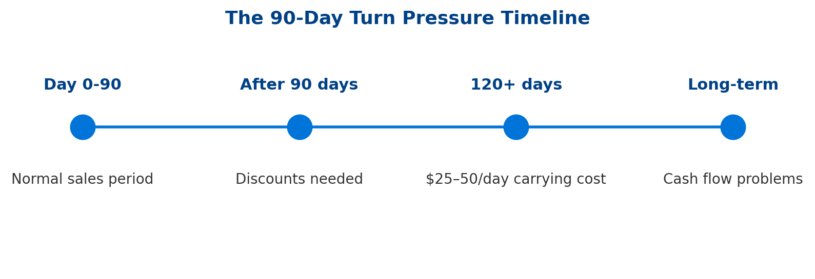90-day turn pressure timeline