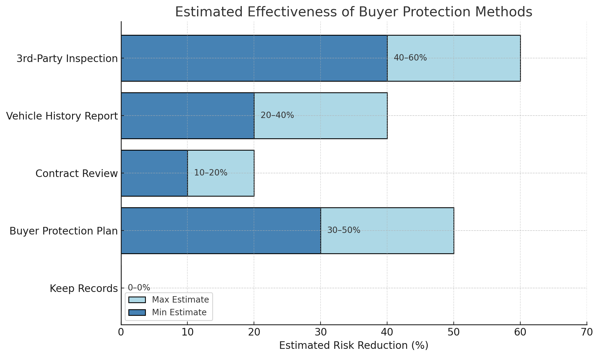 effectiveness of buyer's protection at car auctions