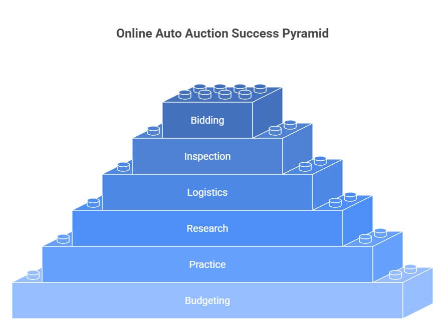 online auto auction process in simple steps