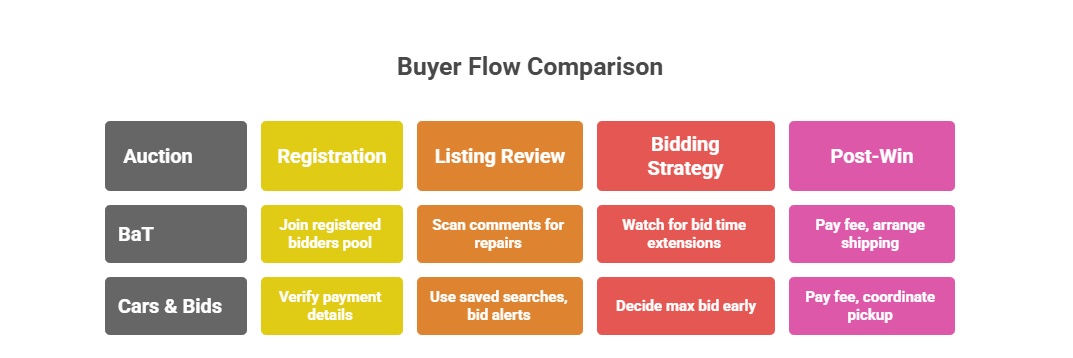 buyer flow comparison