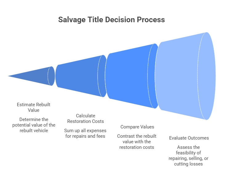 salvage title decision process in North Carolina