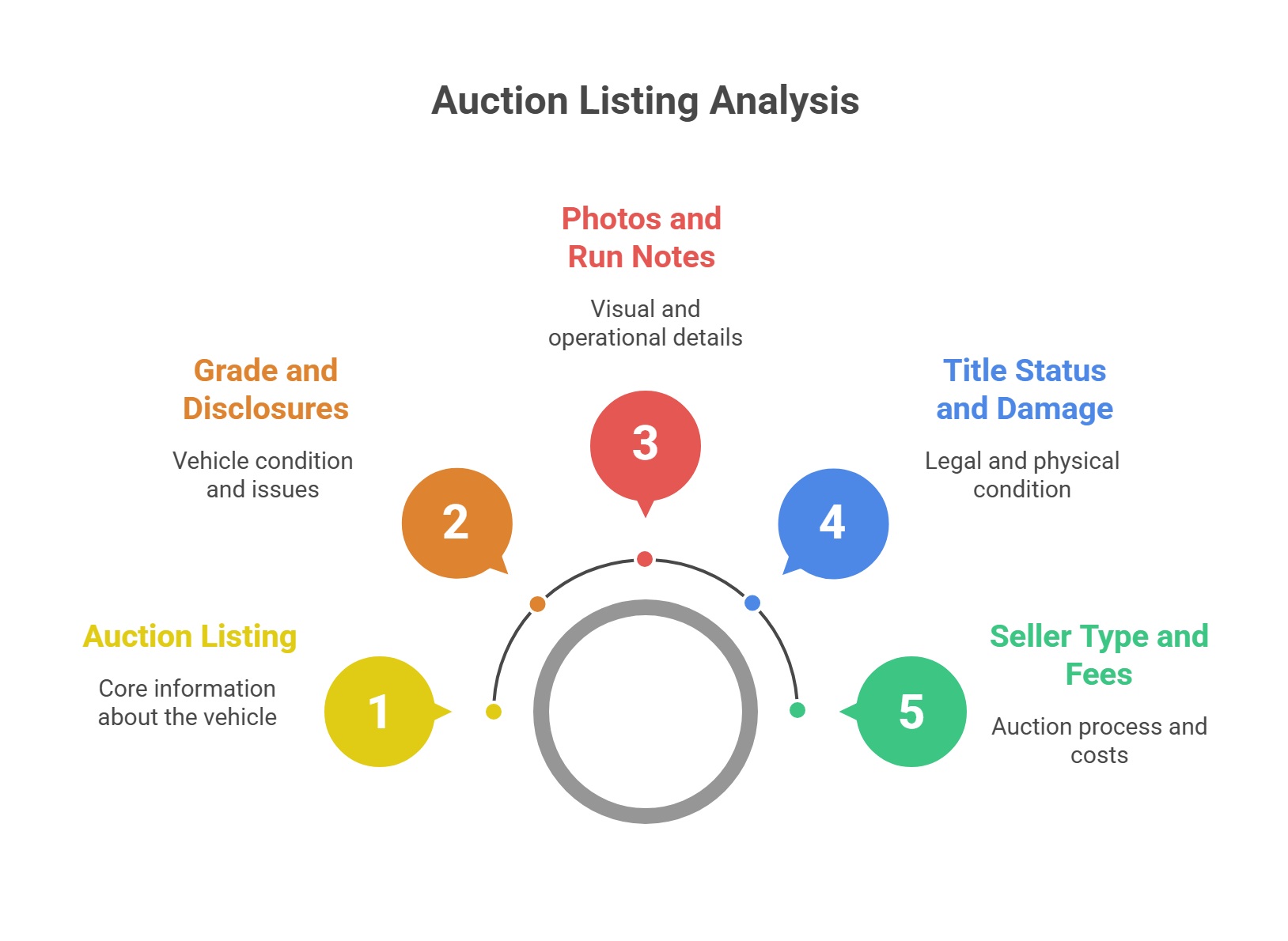 infographic showing five parts of auction listing analysis