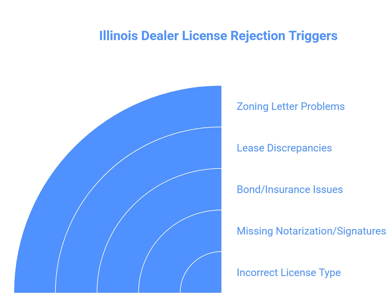 chart showing common Illinois dealer license rejection triggers