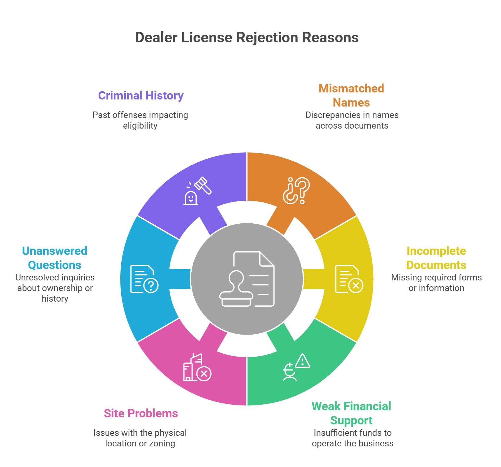 chart of common reasons a Colorado dealer license application may be rejected