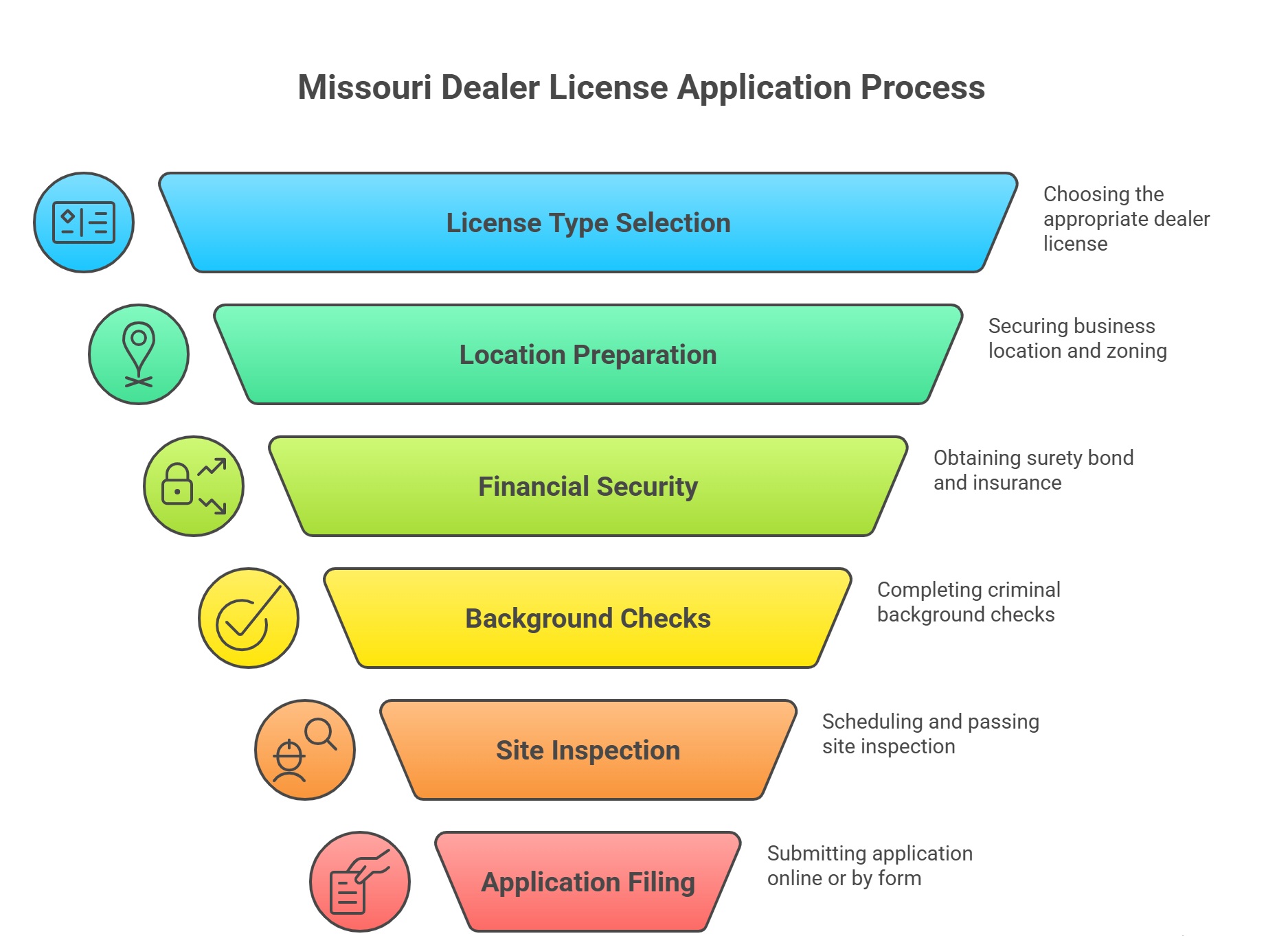 Missouri dealer license application process diagram showing steps
