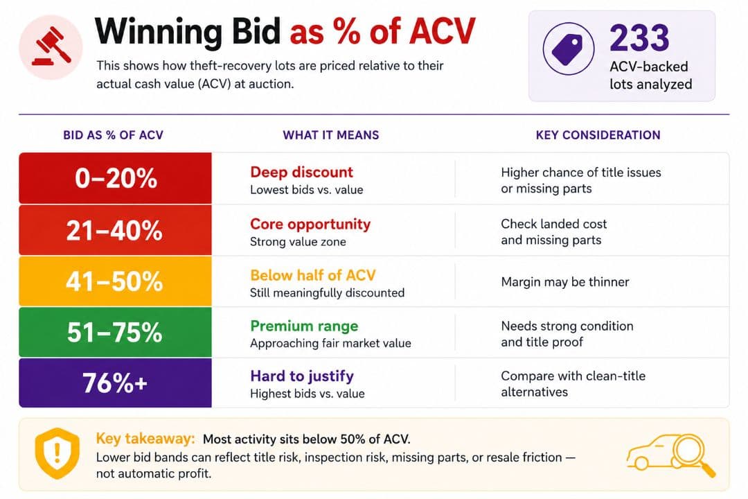 winning bid as a percentage of ACV for theft-recovery auction cars