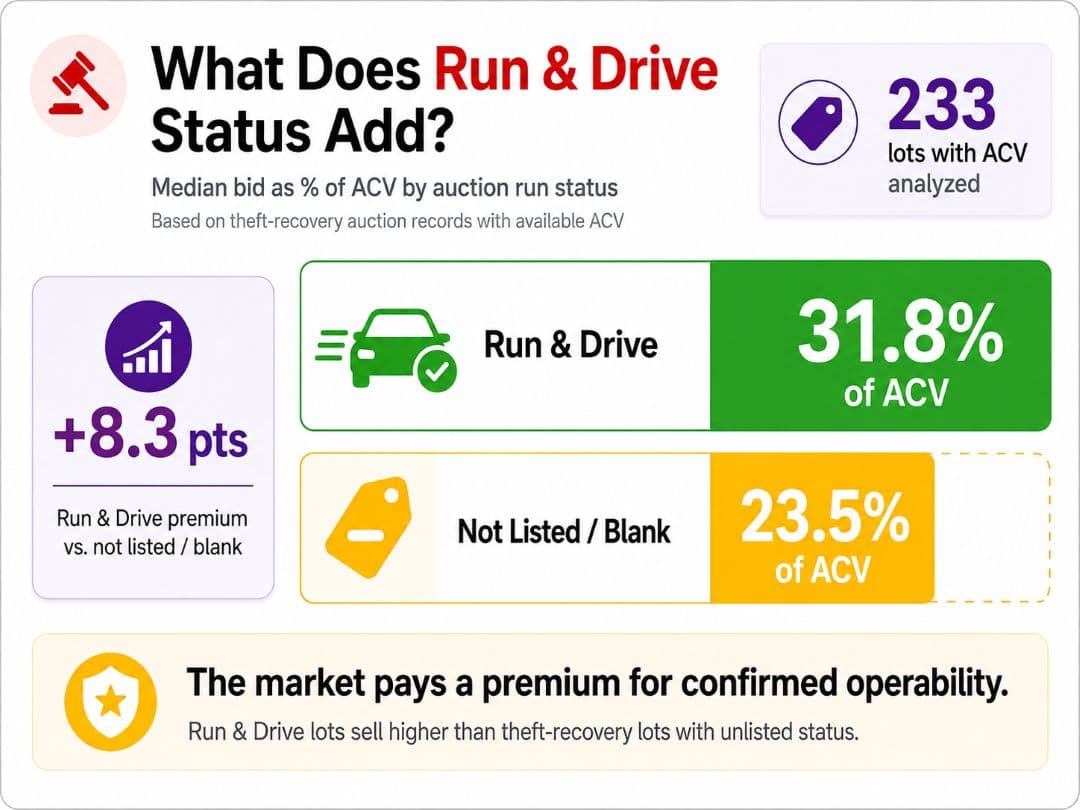 Run and Drive status comparison