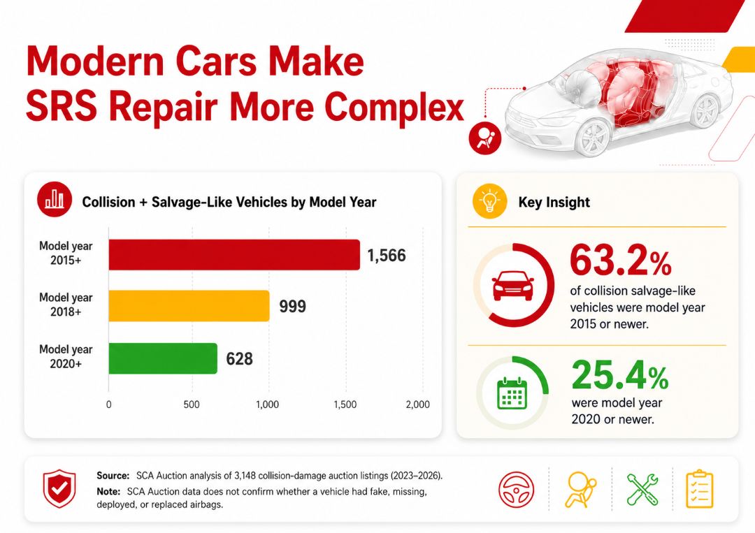 infographic showing that 63.2% of collision salvage-like vehicles were model year 2015 or newer
