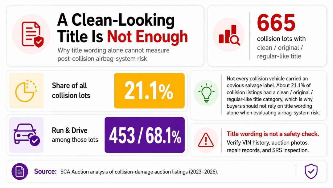 infographic showing 665 collision listings with clean-looking titles