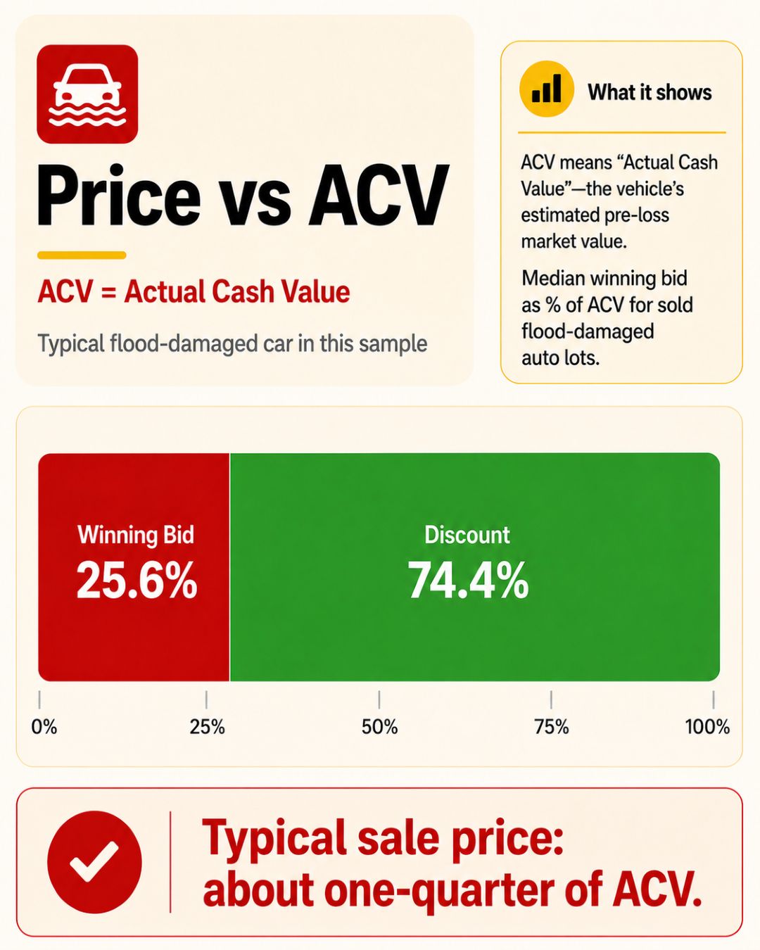 infographic comparing the median winning bid to Actual Cash Value (ACV) for flood-damaged cars