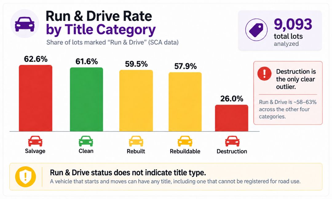 infographic showing Run & Drive rates by title category