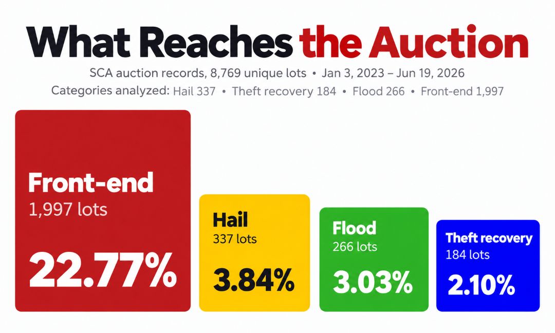 SCA auction data comparing salvage damage types: front-end 22.77%, hail 3.84%, flood 3.03%, and theft recovery 2.10% of 8,769 lots